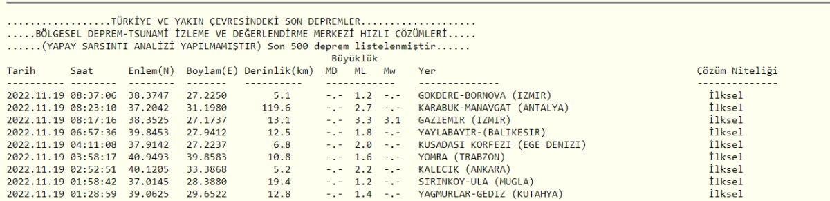 Deprem mi oldu? 19 Kasım 2022 Cuma günü nerede deprem oldu? İşte AFAD ve Kandilli son depremler listesi!