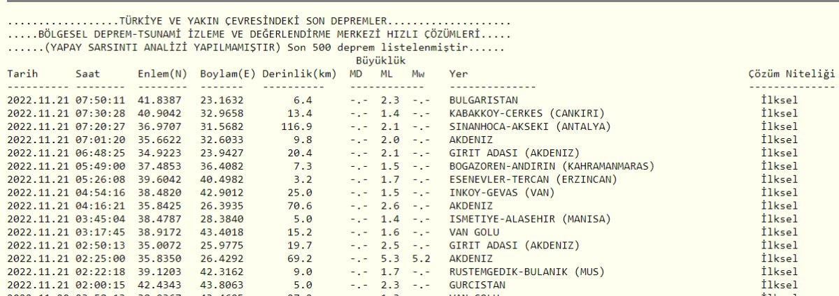 Datça'da deprem mi oldu? 21 Kasım günü nerede deprem oldu? İşte AFAD ve Kandilli son depremler listesi