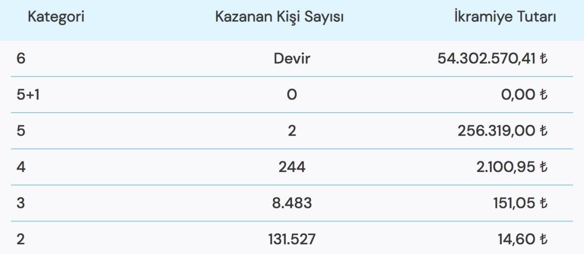 21 Kasım Sayısal Loto sonuçları belli oldu! İşte Çılgın Sayısal Loto'da kazandıran şanslı numaralar..