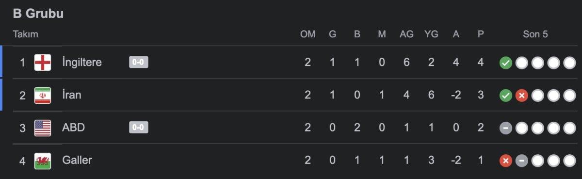 İngiltere ile ABD yenişemedi