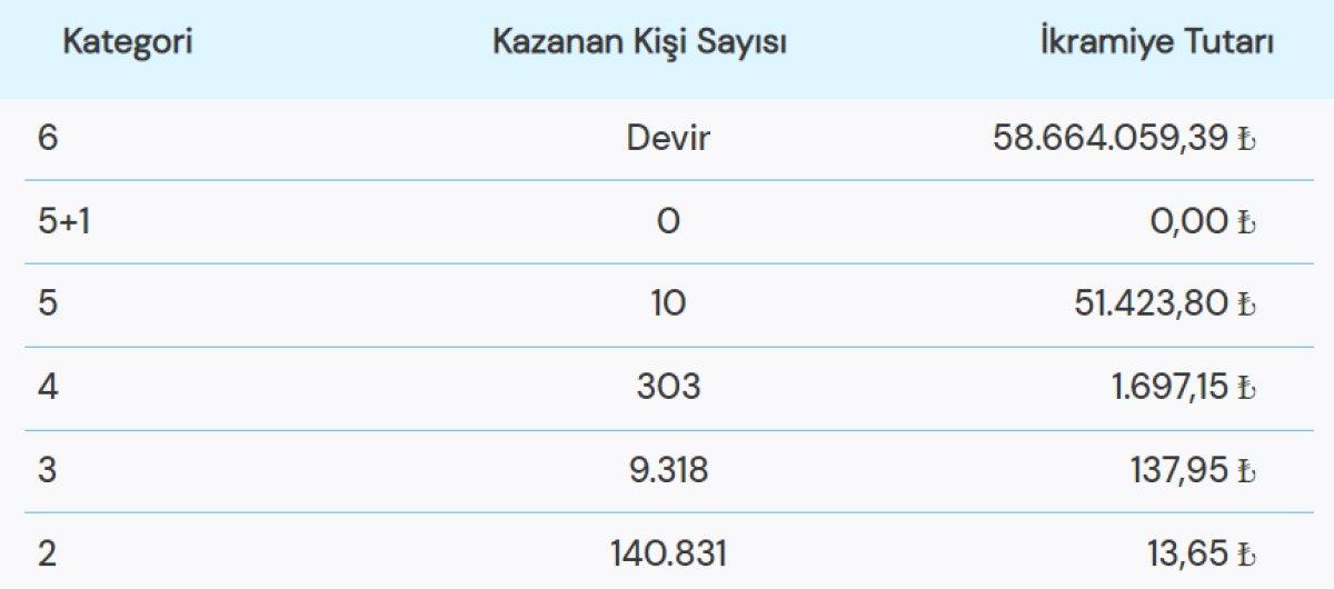 28 Kasım 2022 Sayısal Loto sonuçları! Çılgın Sayısal Loto'da kazandıran şanslı numaralar..
