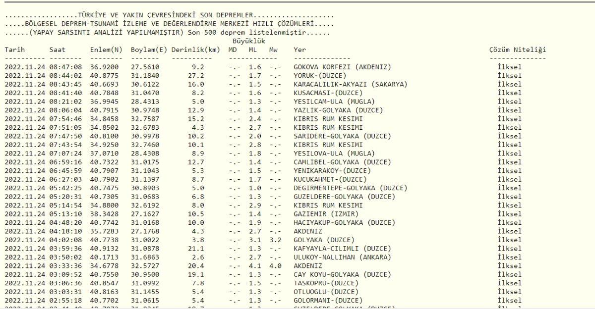 30 Kasım günü nerede deprem oldu? Deprem mi oldu? İşte AFAD ve Kandilli son depremler listesi!