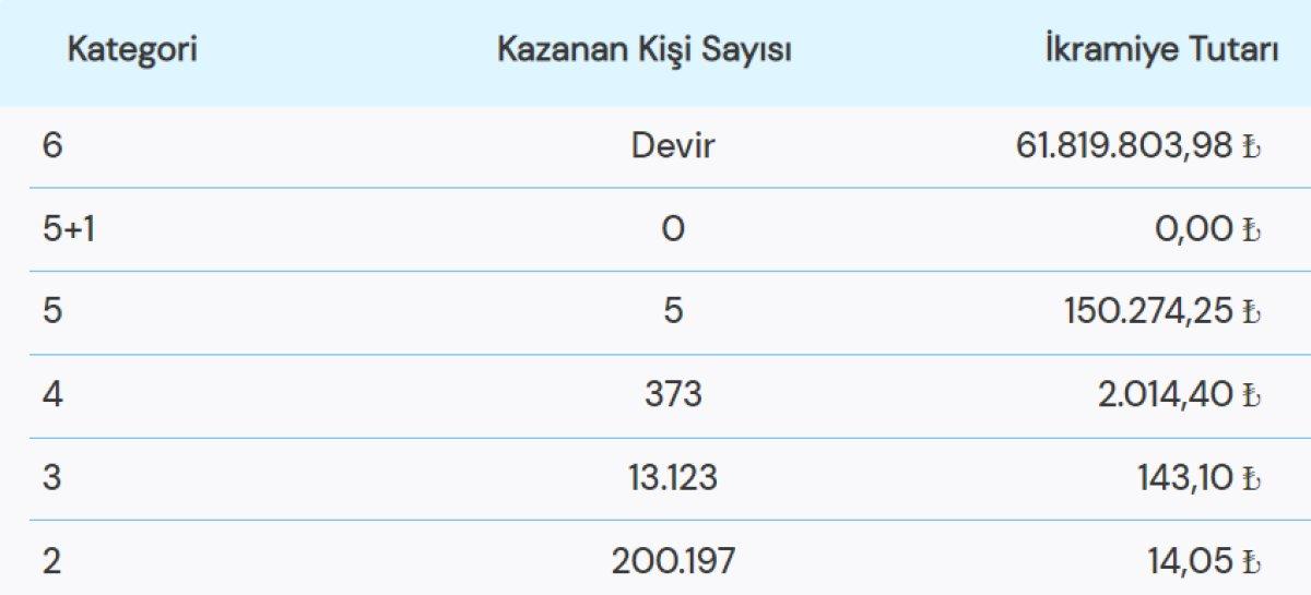 3 Aralık 2022 Sayısal Loto Sonuçları! Çılgın Sayısal Loto'da büyük ikramiye 61 milyon lira..