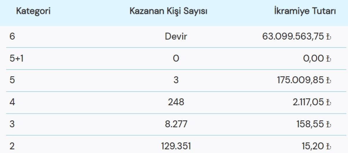 5 Aralık 2022 Sayısal Loto Sonuçları! Çılgın Sayısal Loto'da büyük ikramiye 63 milyon lira..