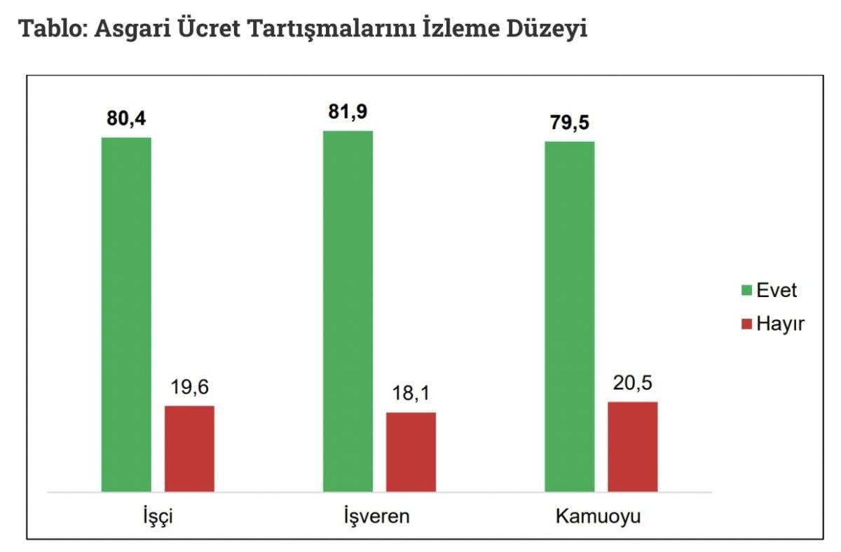 2023 yılı asgari ücreti için ortak beklenti 7 bin 845 oldu