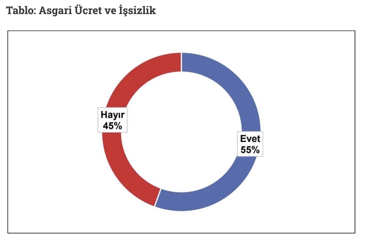 2023 yılı asgari ücreti için ortak beklenti 7 bin 845 oldu