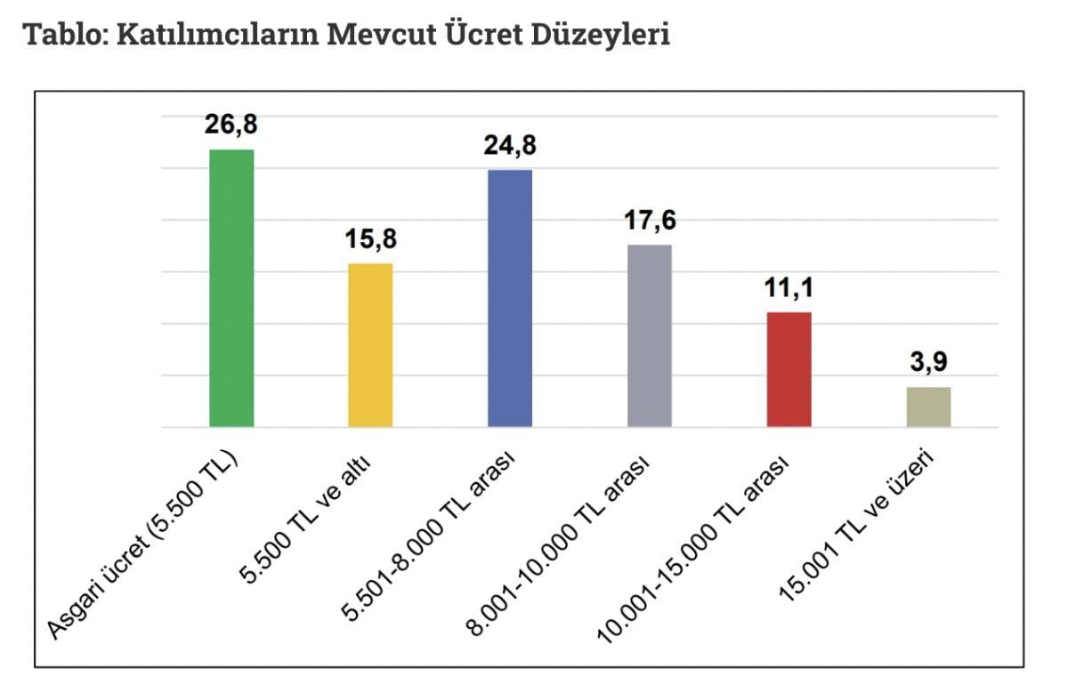 2023 yılı asgari ücreti için ortak beklenti 7 bin 845 oldu