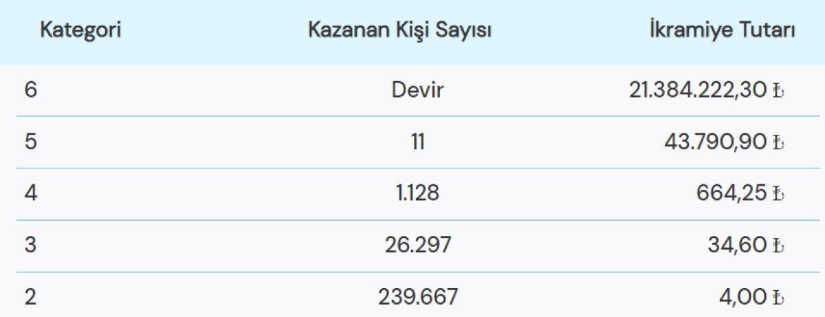 6 Aralık 2022 Süper Loto sonuçları belli oldu! Süper Loto çekiliş sonuçları..