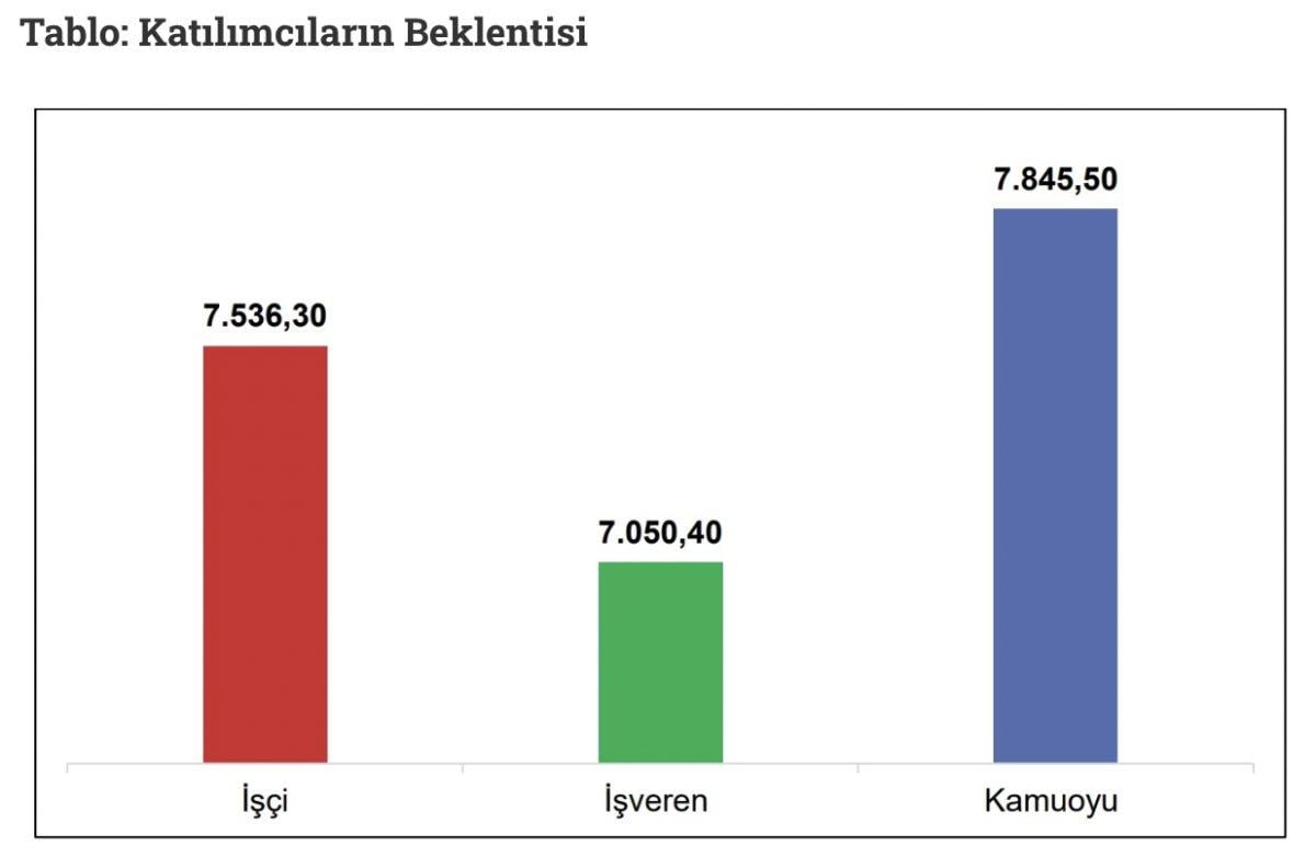 2023 yılı asgari ücreti için ortak beklenti 7 bin 845 oldu