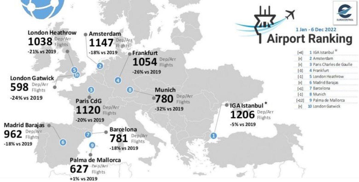 İstanbul Havalimanı için 2022 raporu: Avrupa'da zirvede