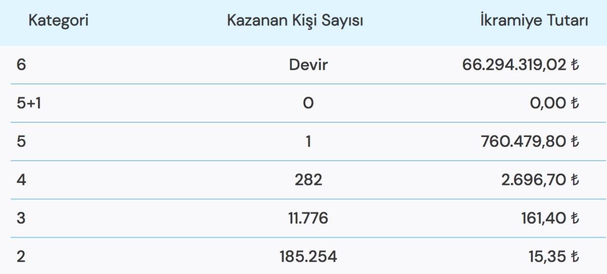66 MİLYON TL! Çılgın Sayısal Loto çekiliş sonuçları açıklandı! 10 Aralık Çılgın Sayısal Loto sonuçları..