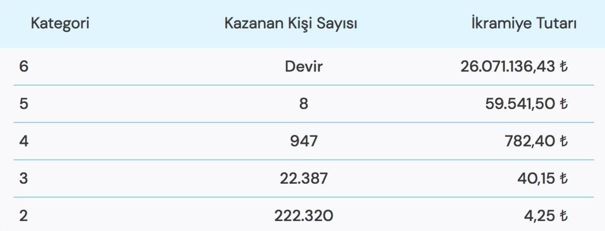 26 MİLYON İKRAMİYE! 11 Aralık 2022 Süper Loto sonuçları belli oldu! İşte Süper Loto çekiliş sonuçları..