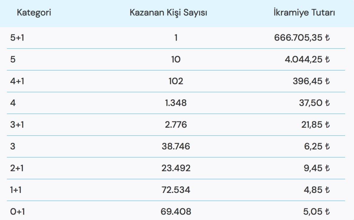 BÜYÜK İKRAMİYE KAZANDI! Şans Topu çekiliş sonuçları açıklandı! 11 Aralık Şans Topu çekilişi sonuç ekranı..