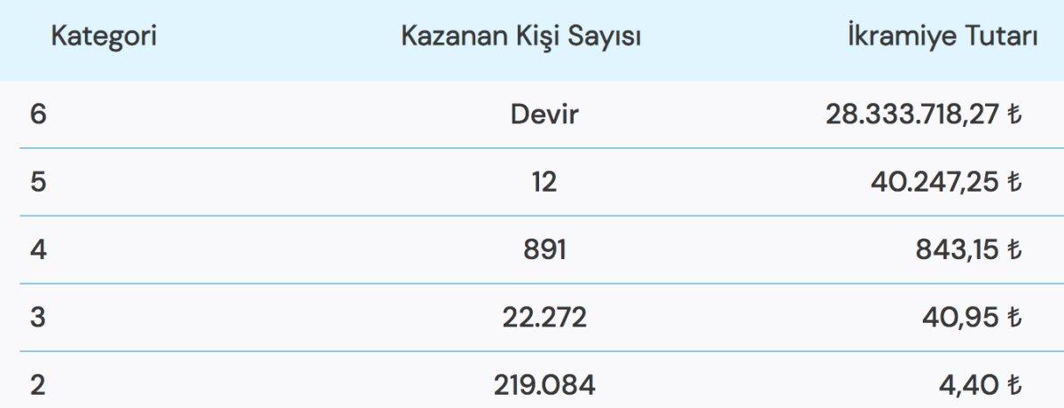 28 MİLYON TL! Süper Loto çekiliş sonuçları açıklandı! 13 Aralık Süper Loto çekilişi sonuç ekranı..