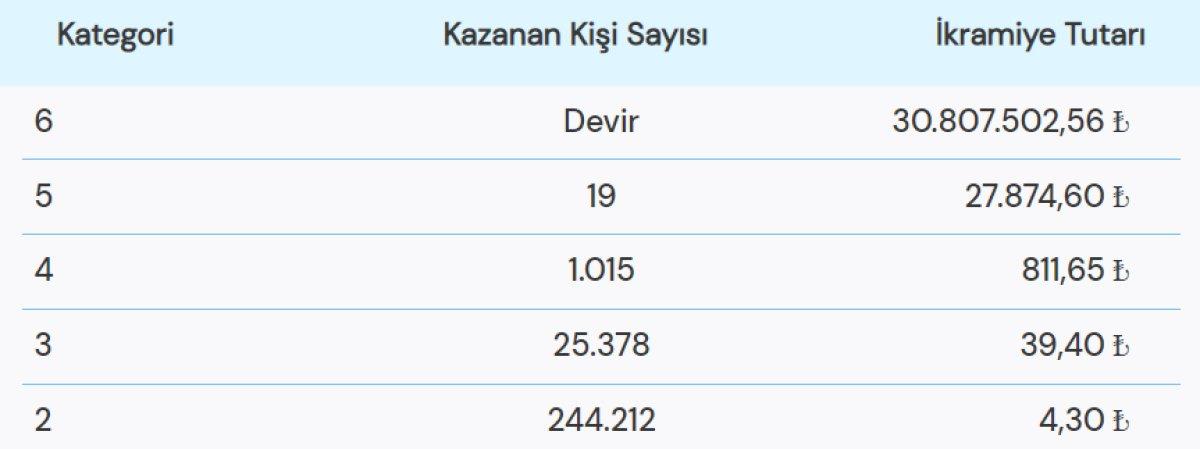 15 Aralık Süper Loto çekiliş sonuçları! İşte Süper Loto'da kazandıran numaralar..