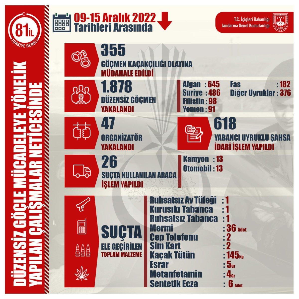 Yurt genelinde bir haftada 4 bin 355 düzensiz göçmen yakalandı