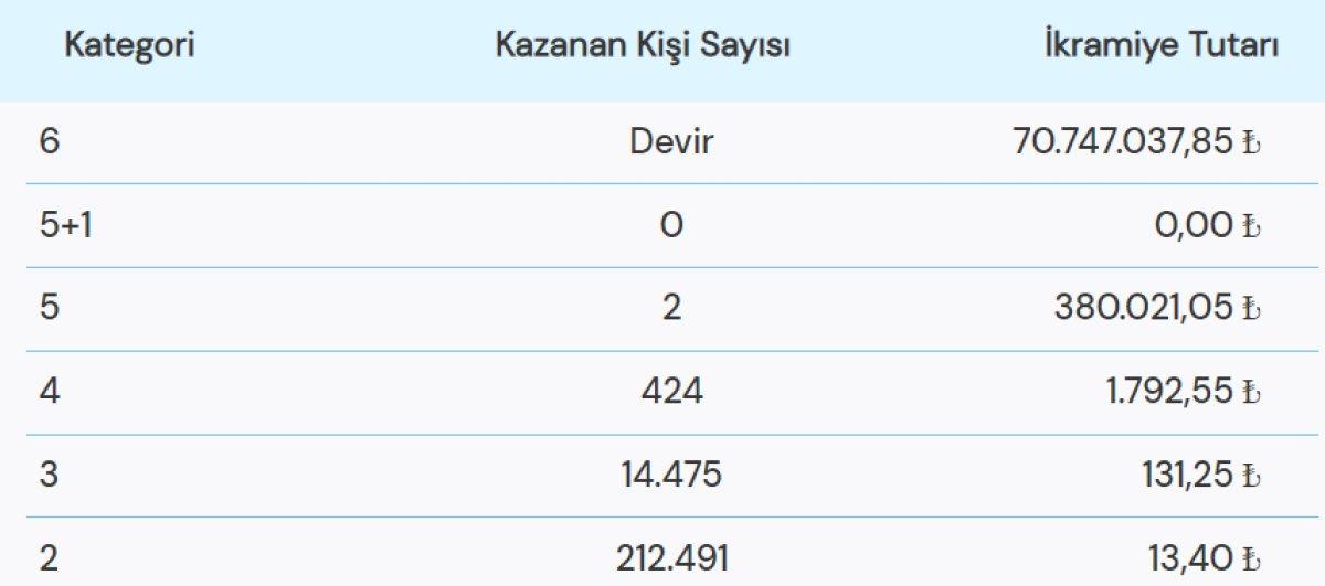 70 MİLYON TL! Çılgın Sayısal Loto çekiliş sonuçları açıklandı! 17 Aralık Çılgın Sayısal Loto sonuçları..