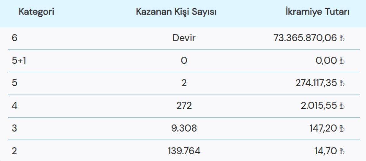 21 Aralık Sayısal Loto sonuçları açıklandı! İşte Çılgın Sayısal Loto çekiliş sonuçları..