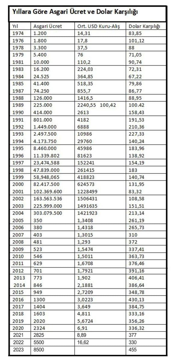 Dolar cinsinden asgari ücret 20 yılın zirvesinde