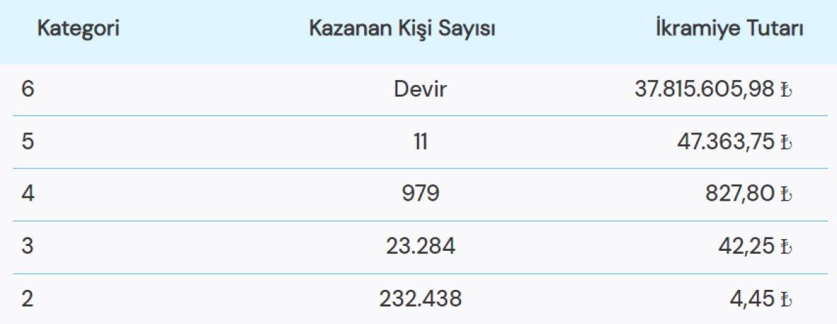 22 Aralık 2022 Süper Loto çekiliş sonuçları açıklandı! İşte Süper Loto'da kazandıran numaralar.. 