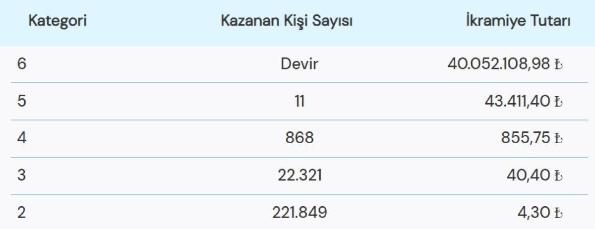 40 MİLYON TL! Süper Loto çekiliş sonuçları açıklandı! 25 Aralık Süper Loto çekilişi sonuç ekranı..