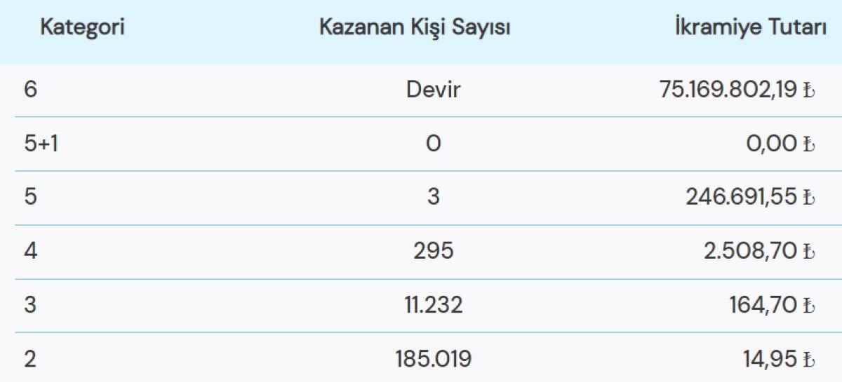 75 MİLYON TL! Çılgın Sayısal Loto çekiliş sonuçları açıklandı! 24 Aralık Çılgın Sayısal Loto sonuçları..