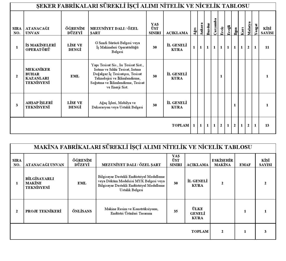 Türkiye Şeker Fabrikası işçi alımı! Türkşeker personel alımı başvurusu nasıl yapılır, şartları nelerdir?