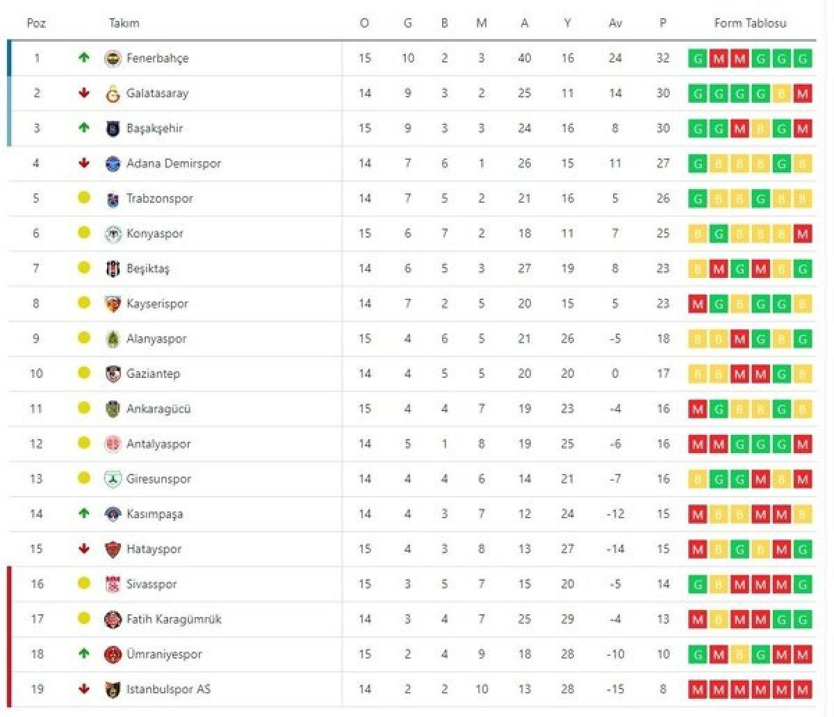 Süper Lig puan durumları! Süper Lig 16. hafta güncel puan durumu nasıl?