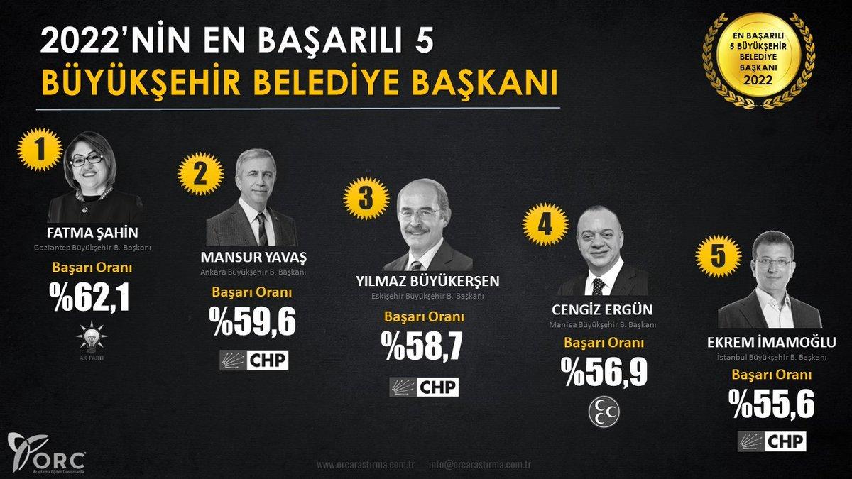 2022'nin en başarılı 5 büyükşehir belediye başkanı anketi