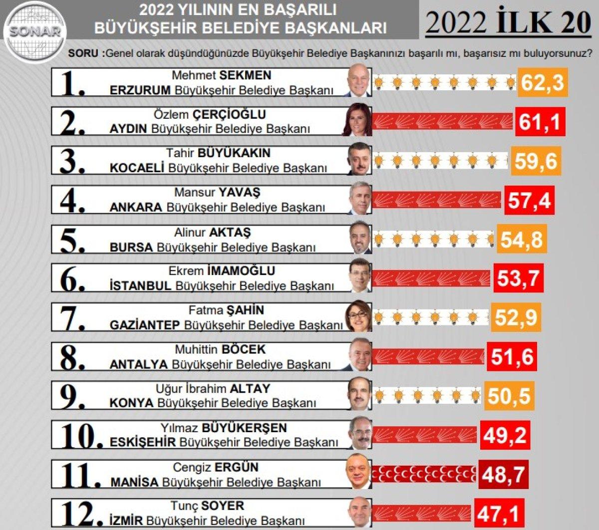 2022 yılının en başarılı belediye başkanları anketi