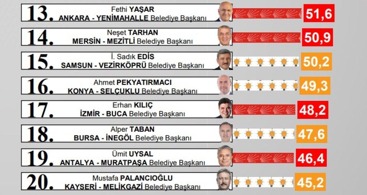 2022 yılının en başarılı belediye başkanları anketi