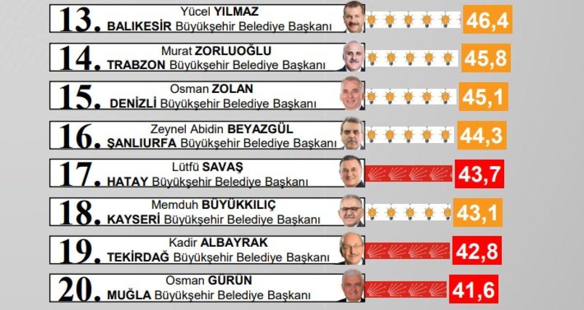 2022 yılının en başarılı belediye başkanları anketi