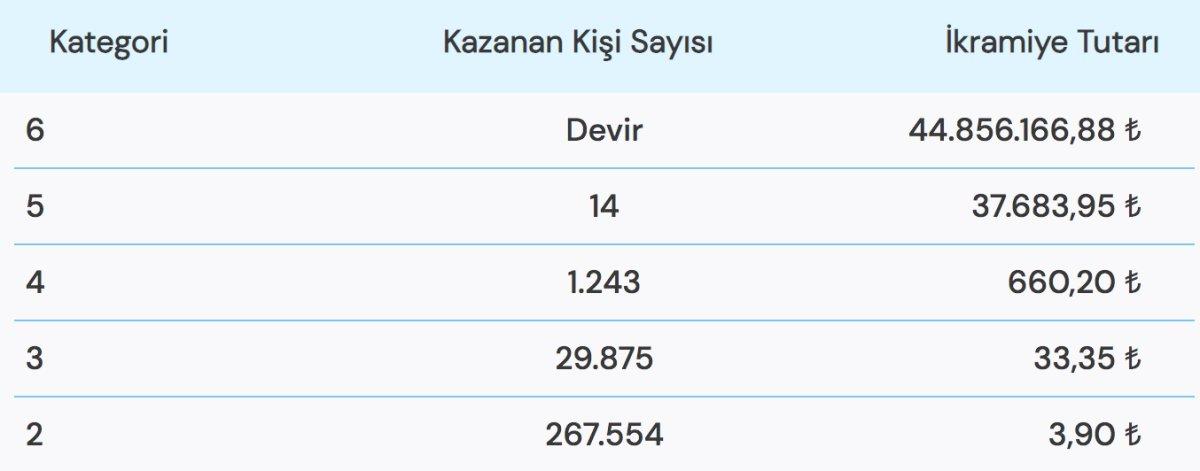 44 MİLYON TL! Süper Loto çekiliş sonuçları! 29 Aralık Süper Loto çekilişi sonuç ekranı..