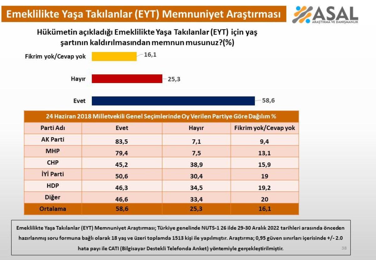 ASAL Araştırma'dan EYT anketi