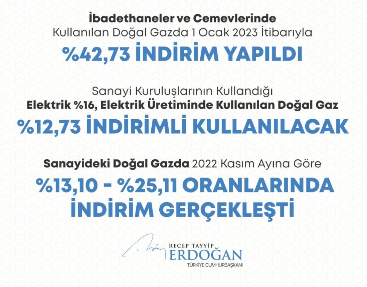 İbadethanelerde ve cemevlerinde doğalgaza yüzde 42,73 indirim